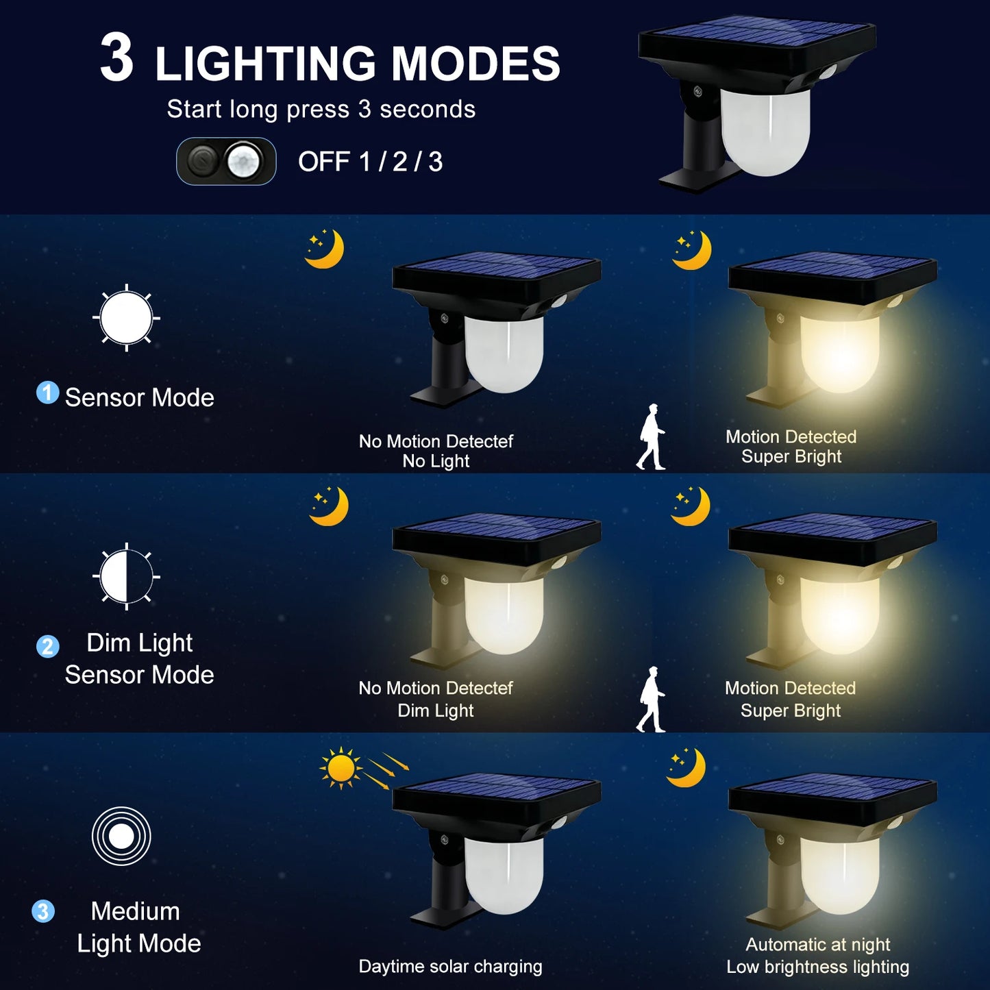 Solar Outdoor Garden or pathway auto on or motion activated!